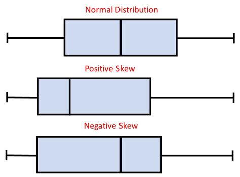 box plots normal distribution|positively skewed distribution box plot.